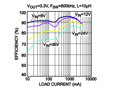 Chart - Monolithic Power Systems (MPS) MP9840 Synchronous Step-Down Converters